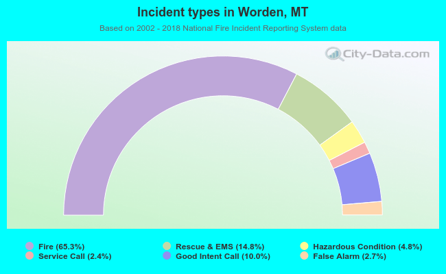 Incident types in Worden, MT