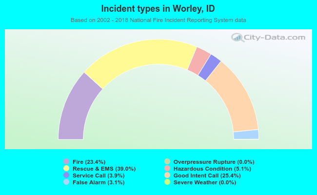 Incident types in Worley, ID