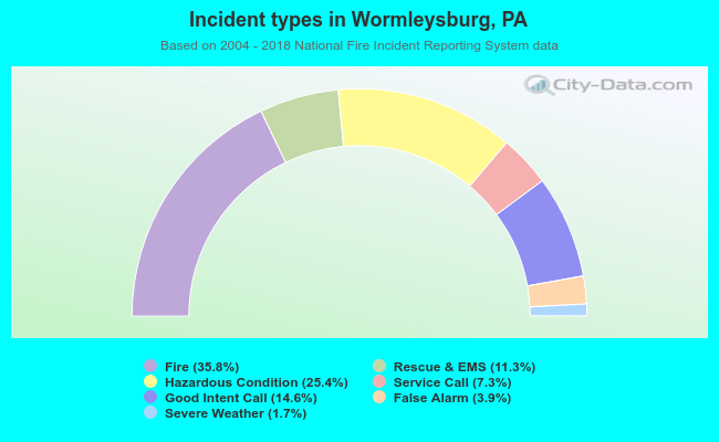 Incident types in Wormleysburg, PA