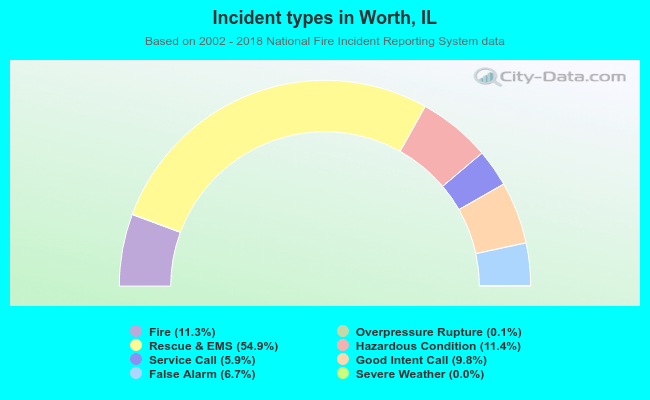 Incident types in Worth, IL