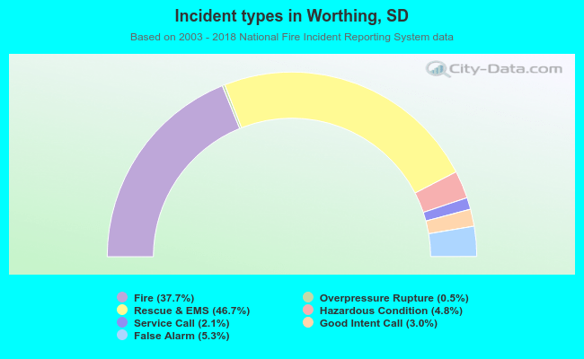Incident types in Worthing, SD