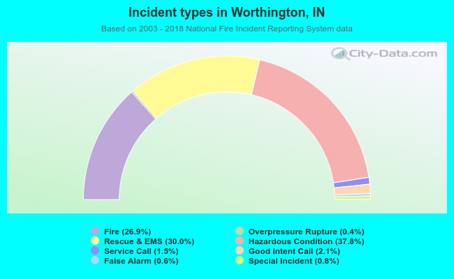 Incident types in Worthington, IN