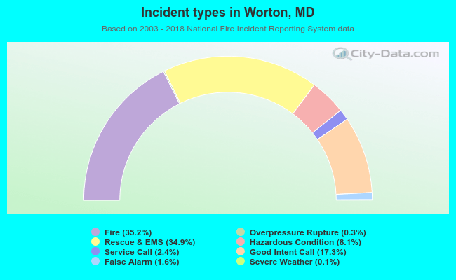 Incident types in Worton, MD