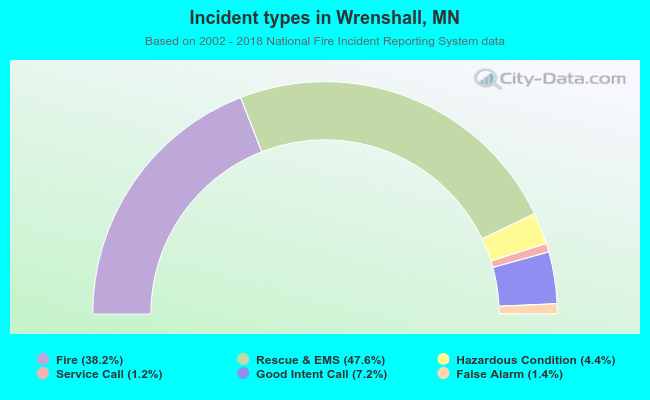 Incident types in Wrenshall, MN