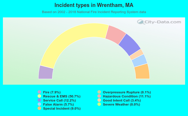 Incident types in Wrentham, MA