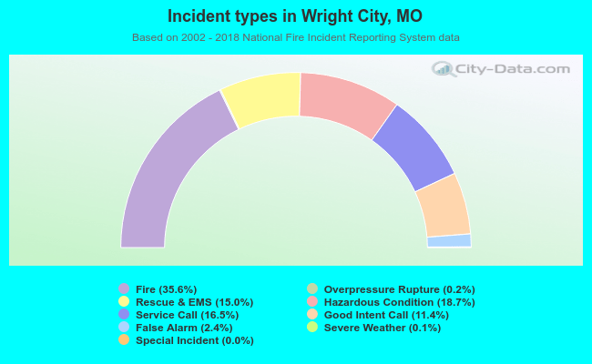 Incident types in Wright City, MO
