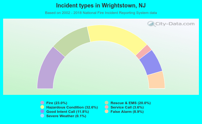 Incident types in Wrightstown, NJ