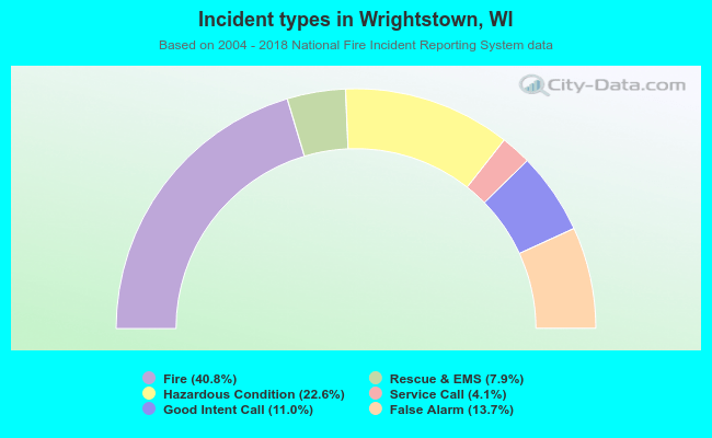 Incident types in Wrightstown, WI