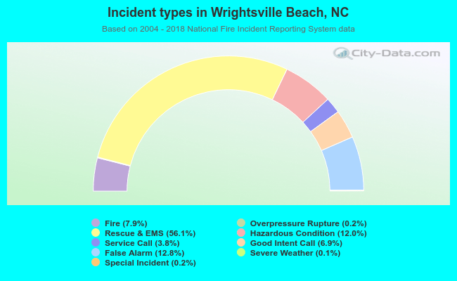 Incident types in Wrightsville Beach, NC