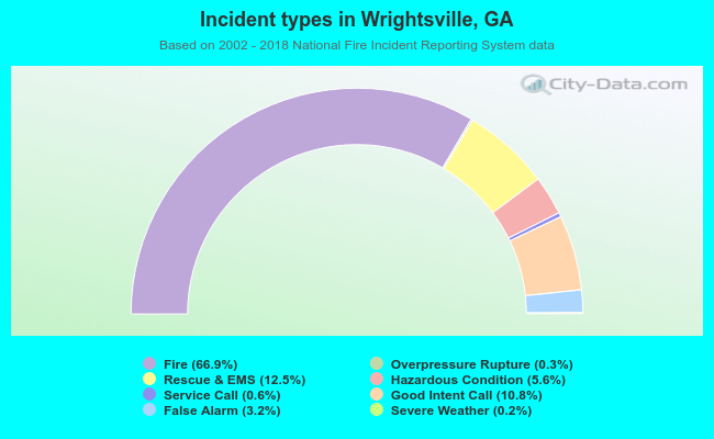 Incident types in Wrightsville, GA