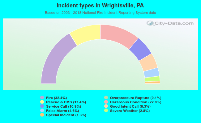 Incident types in Wrightsville, PA