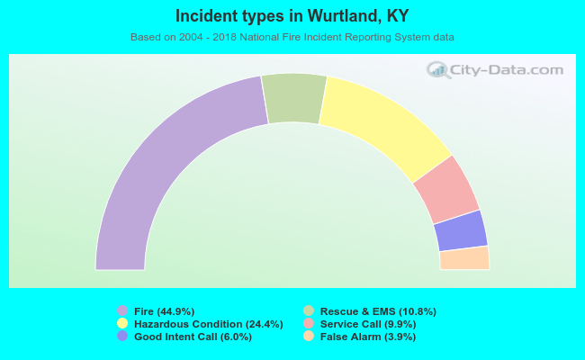 Incident types in Wurtland, KY