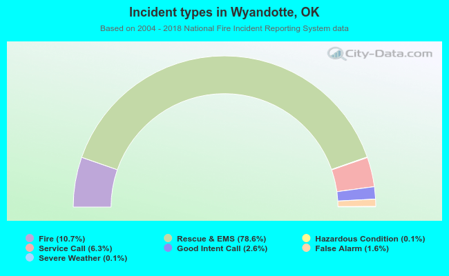 Incident types in Wyandotte, OK