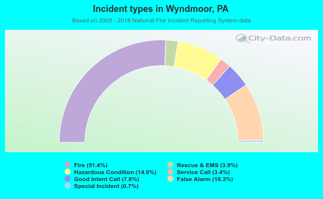 Incident types in Wyndmoor, PA