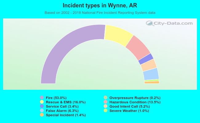 Incident types in Wynne, AR