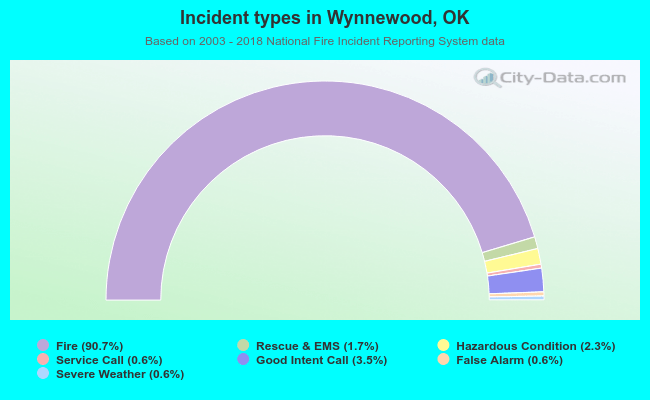 Incident types in Wynnewood, OK