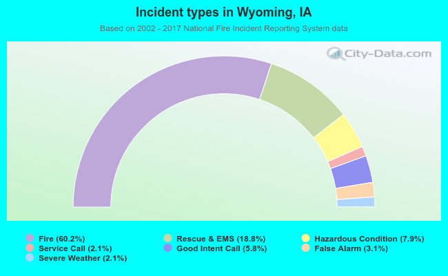 Incident types in Wyoming, IA