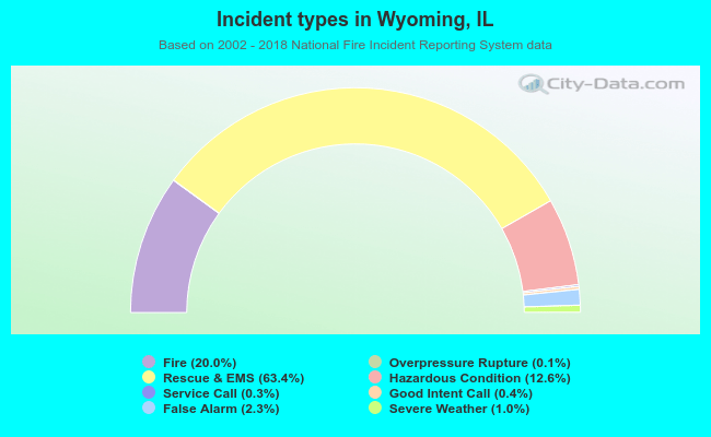 Incident types in Wyoming, IL