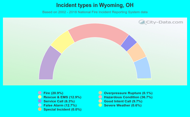 Incident types in Wyoming, OH