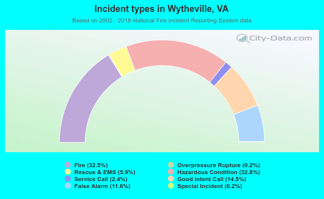 Incident types in Wytheville, VA