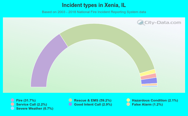 Incident types in Xenia, IL