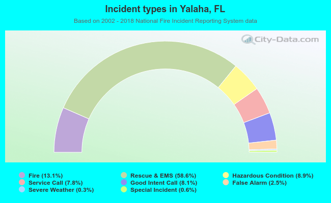 Incident types in Yalaha, FL