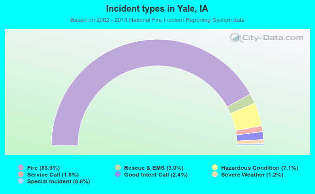 Incident types in Yale, IA