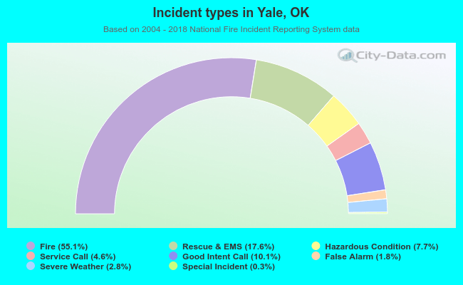 Incident types in Yale, OK