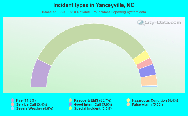 Incident types in Yanceyville, NC