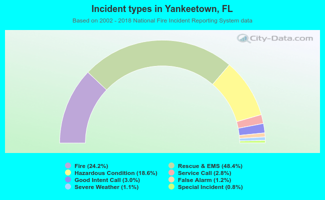 Incident types in Yankeetown, FL