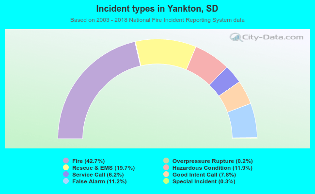 Incident types in Yankton, SD