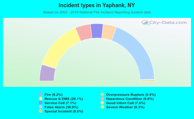 Incident types in Yaphank, NY
