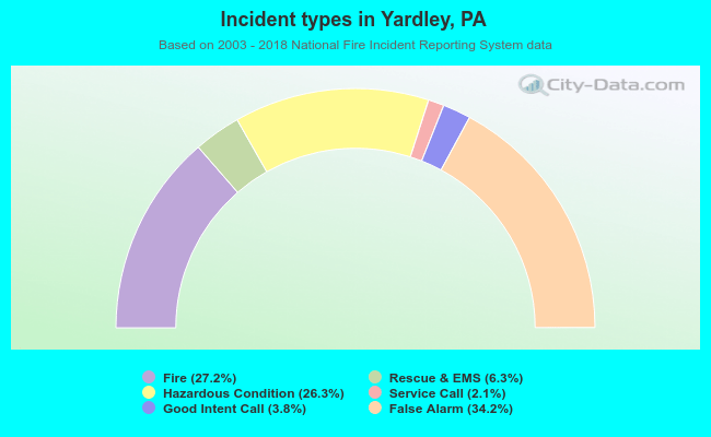 Incident types in Yardley, PA