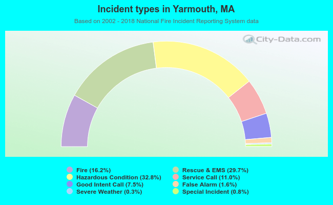 Incident types in Yarmouth, MA
