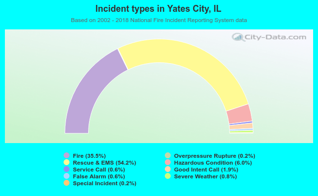 Incident types in Yates City, IL