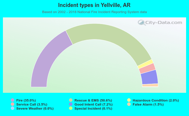 Incident types in Yellville, AR