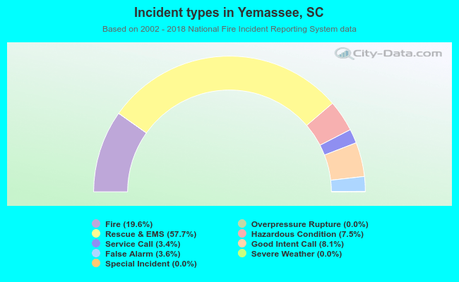 Incident types in Yemassee, SC