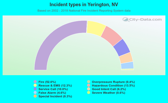 Incident types in Yerington, NV