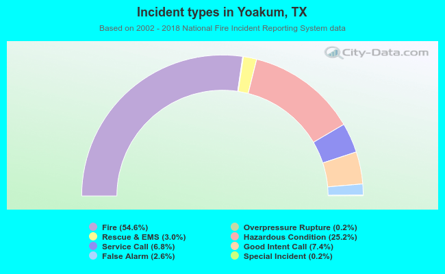 Incident types in Yoakum, TX