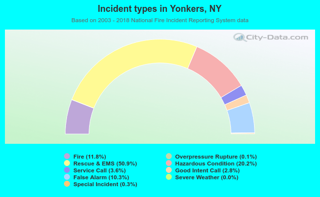 Incident types in Yonkers, NY