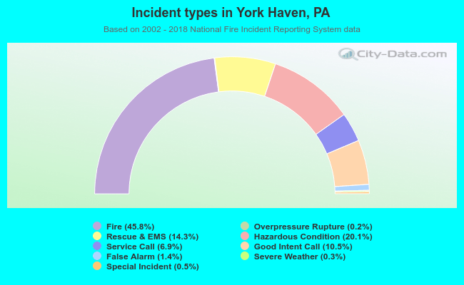 Incident types in York Haven, PA