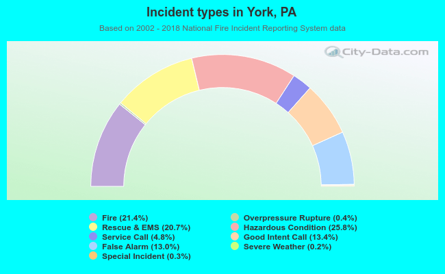 Incident types in York, PA