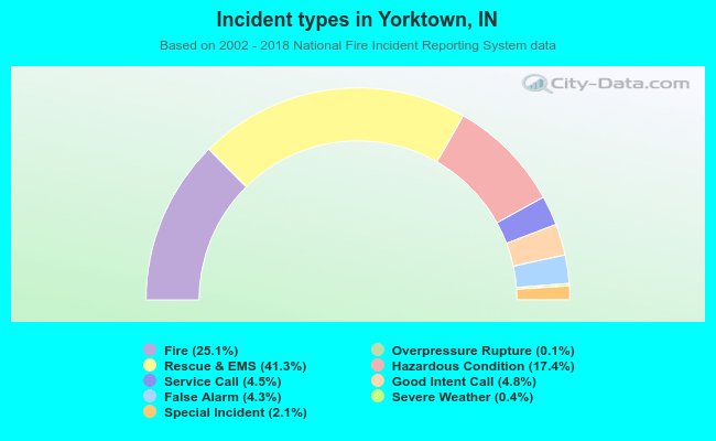 Incident types in Yorktown, IN