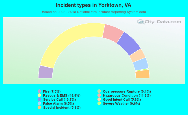 Incident types in Yorktown, VA