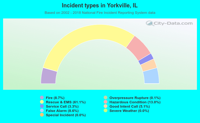 Incident types in Yorkville, IL