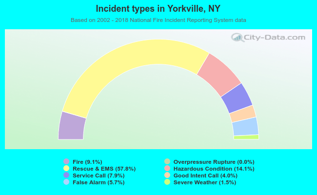 Incident types in Yorkville, NY