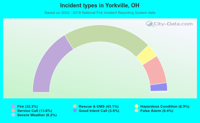 Incident types in Yorkville, OH