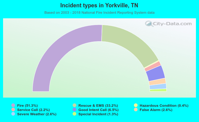 Incident types in Yorkville, TN