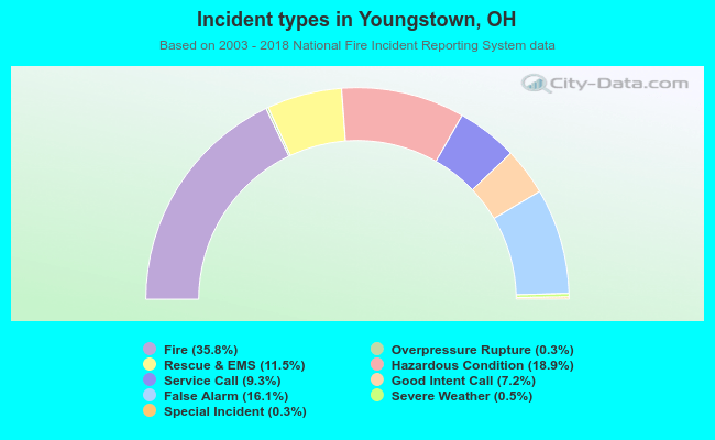 Incident types in Youngstown, OH