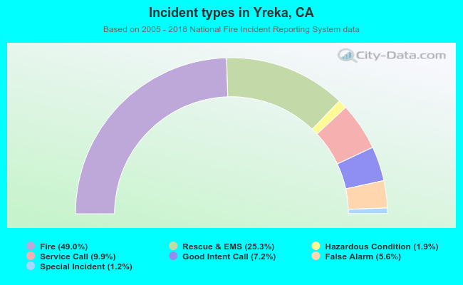 Incident types in Yreka, CA